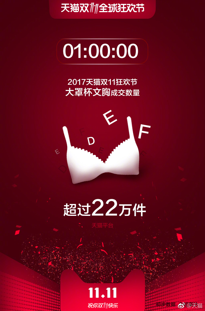 9小時04秒！天貓雙11交易額達(dá)1000億